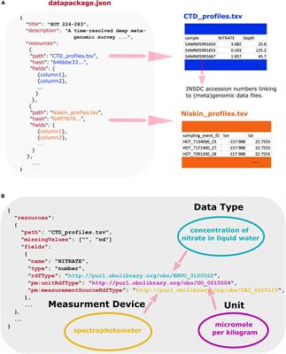 Ontology-Enriched Specifications Enabling Findable, Accessible, Interoperable, and Reusable Marine Metagenomic Datasets in Cyberinfrastructure Systems